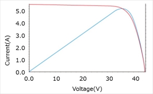 pv graph